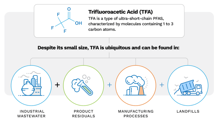Places where TFA is found