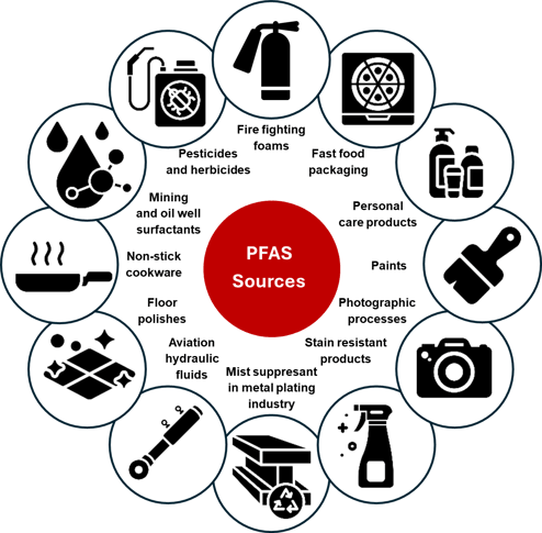 PFAS Sources